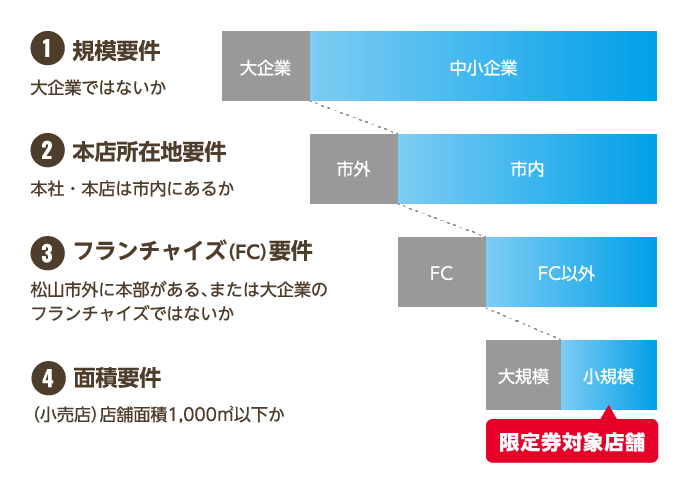 小規模事業者対象表